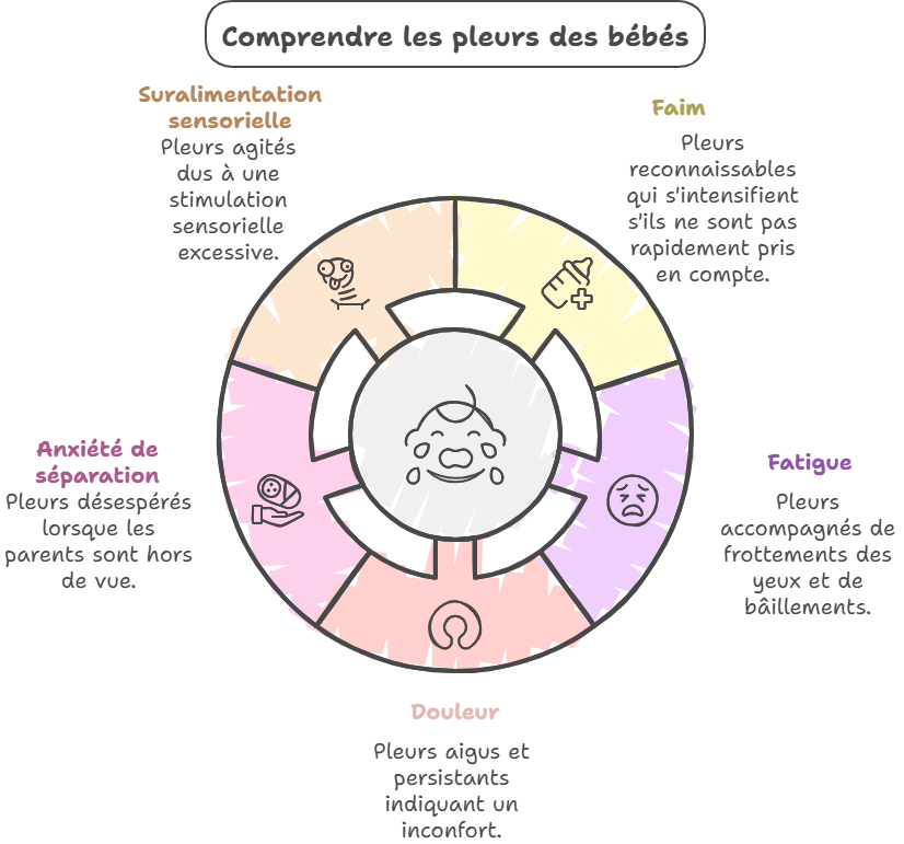 Décrypter les pleurs, c'est comprendre bébé 🍼